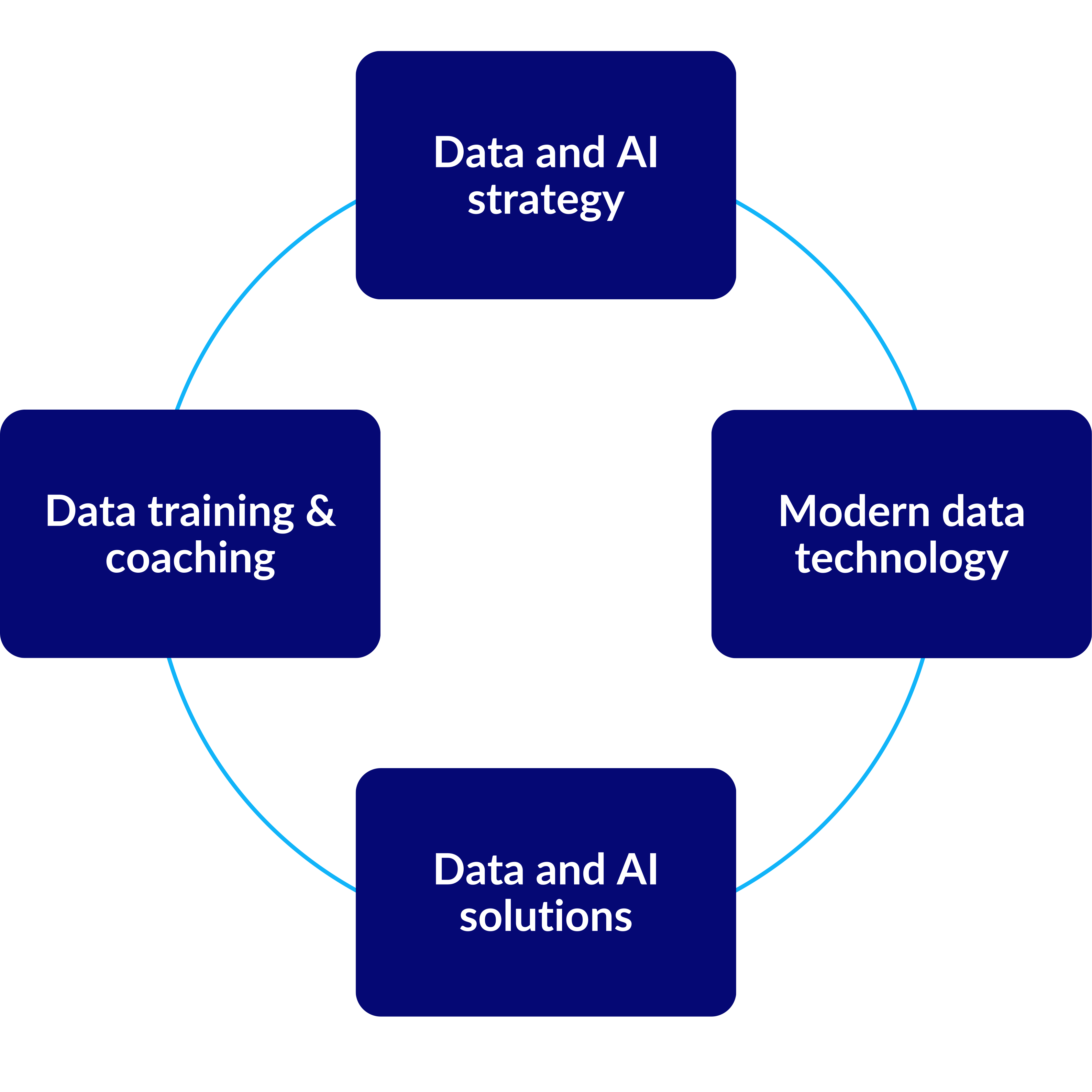 Services: Strategy, Technology, Solutions, Coaching