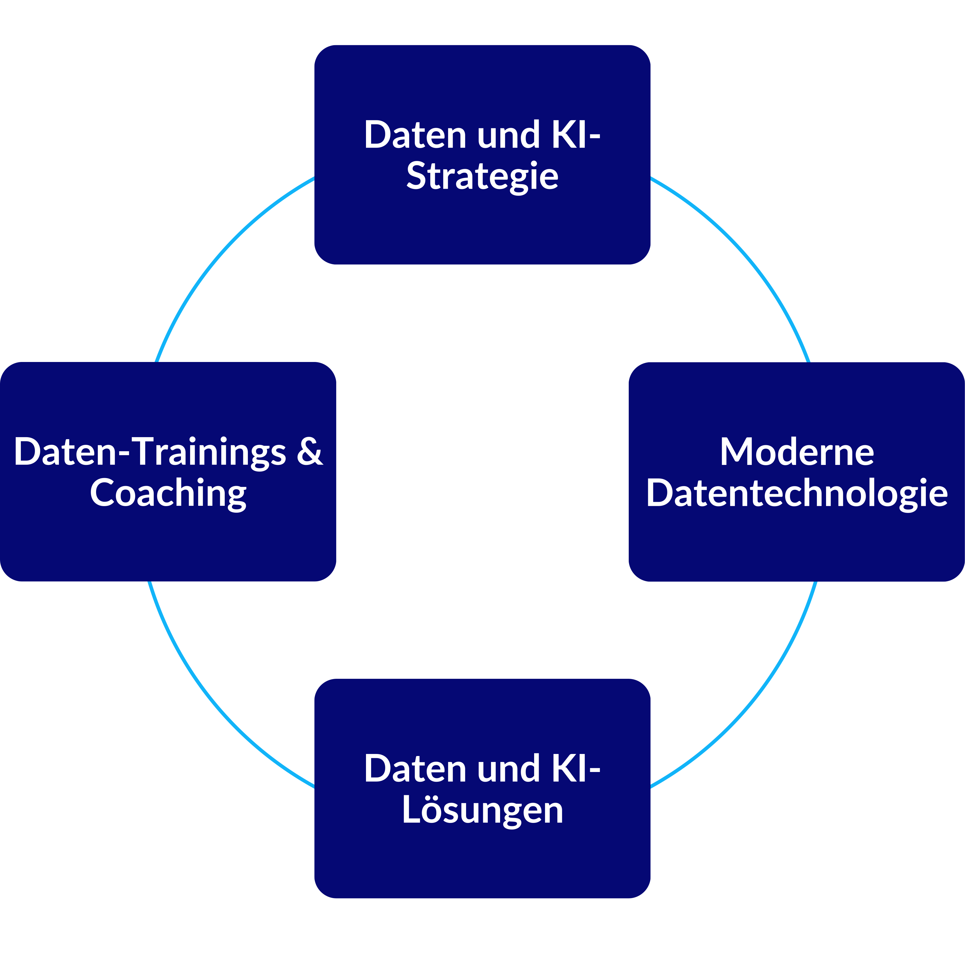 Services: Strategie, Technologie, Lösungen, Coaching