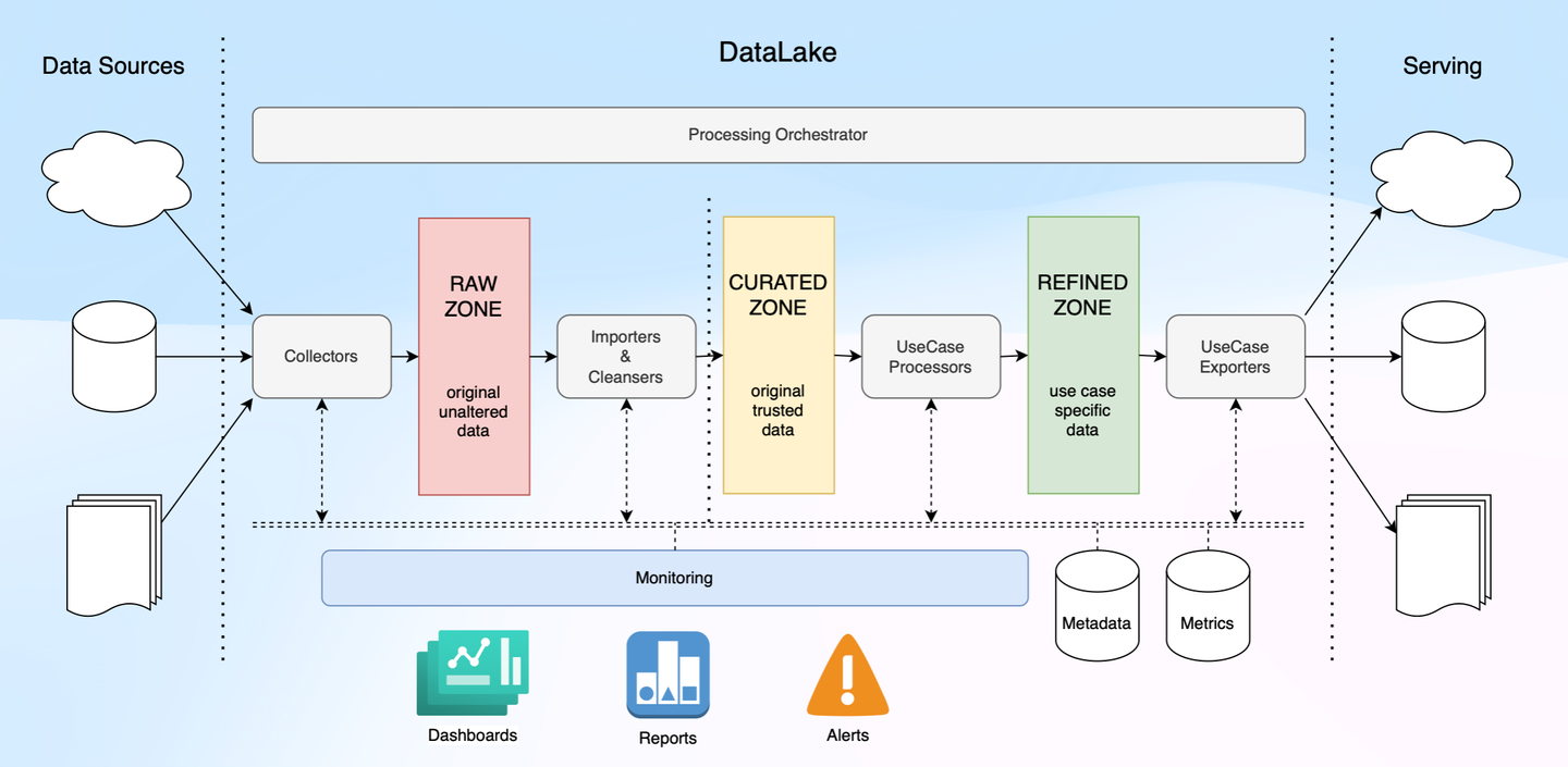 Data