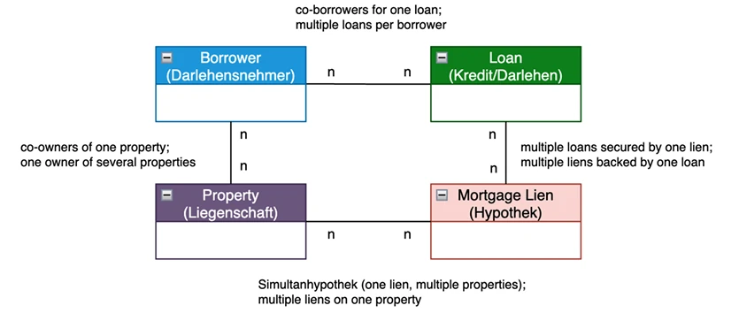 Covered bond data model entities