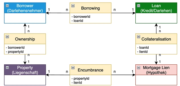 Covered bond relationship records