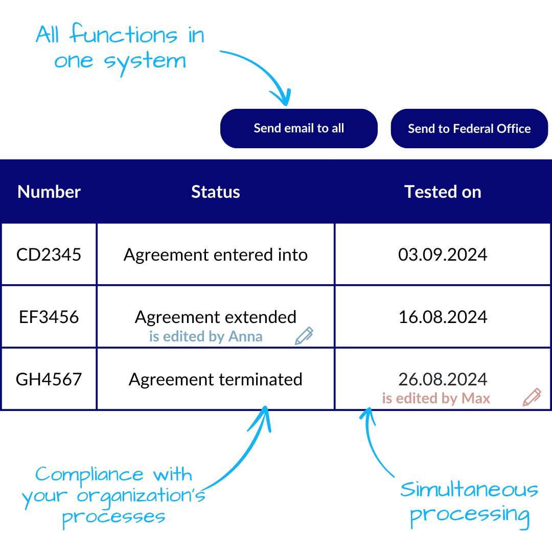 All functions in one system, simultaneous processing, compliance with processes