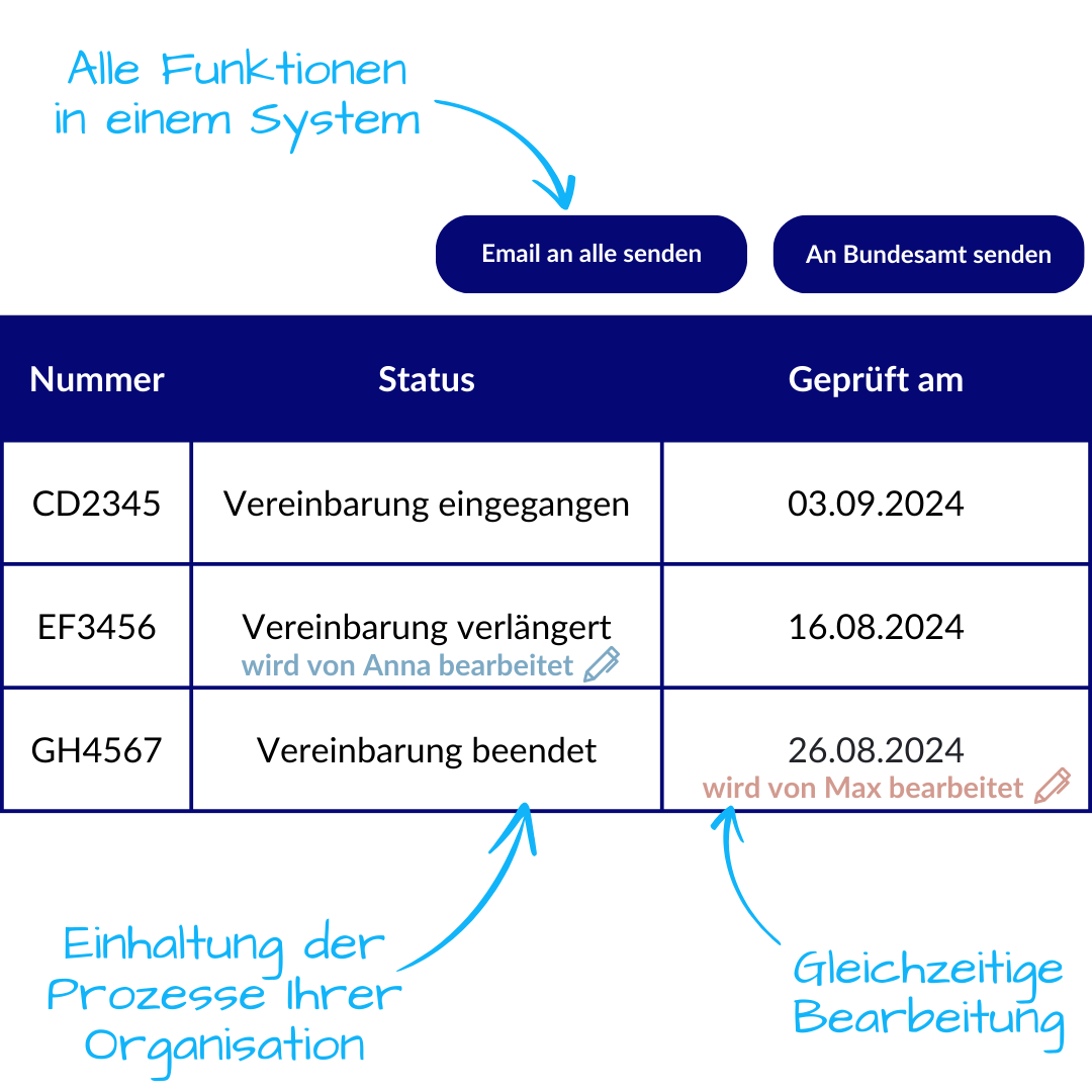 Alle Funktionen in einem System, gleichzeitige Bearbeitung, Einhaltung der Prozesse