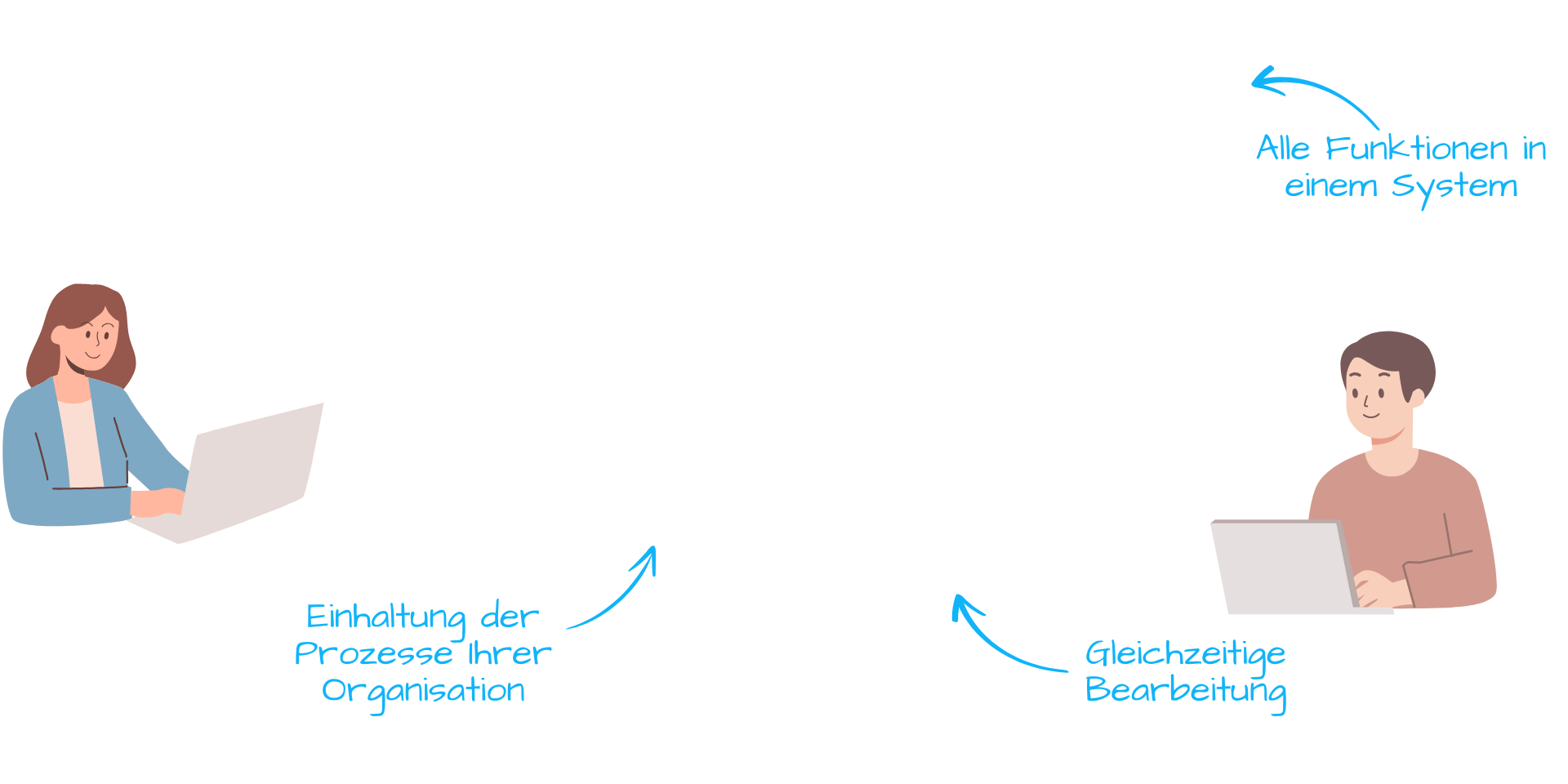 Alle Funktionen in einem System, gleichzeitige Bearbeitung, Einhaltung der Prozesse